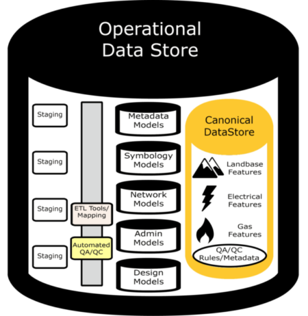 Operational Data Store