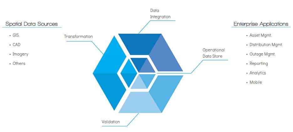 MDM Solution Architecture