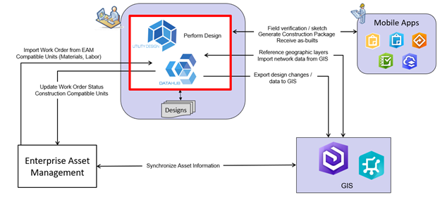 Workflow integration based on SBS Utility DataHub and Automated Utility Design Projects